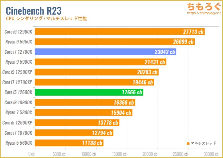 Core i5とCore i7の性能を比較（Cinebench R23）