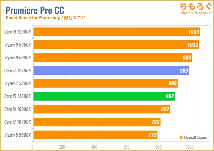 Core i5とCore i7の性能を比較（動画編集）