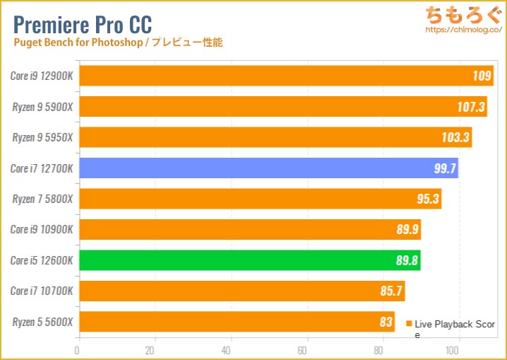 Core i5とCore i7の性能を比較（動画編集）