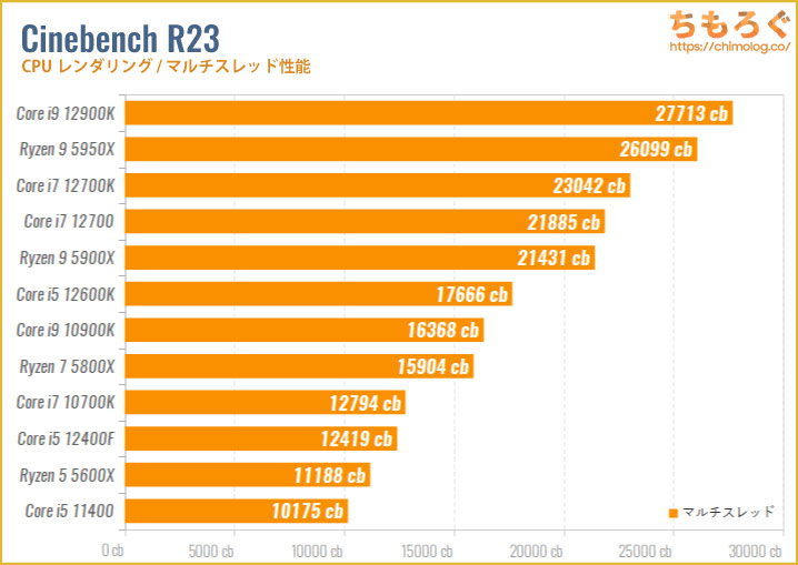 CPUの性能比較グラフ（Cinebench R23）