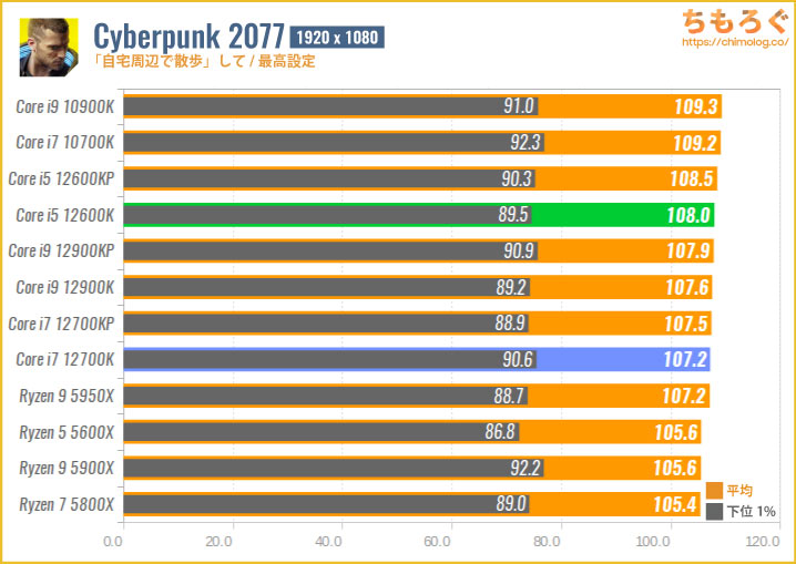 Core i5とCore i7のゲーム性能を比較(サイバーパンク2077)