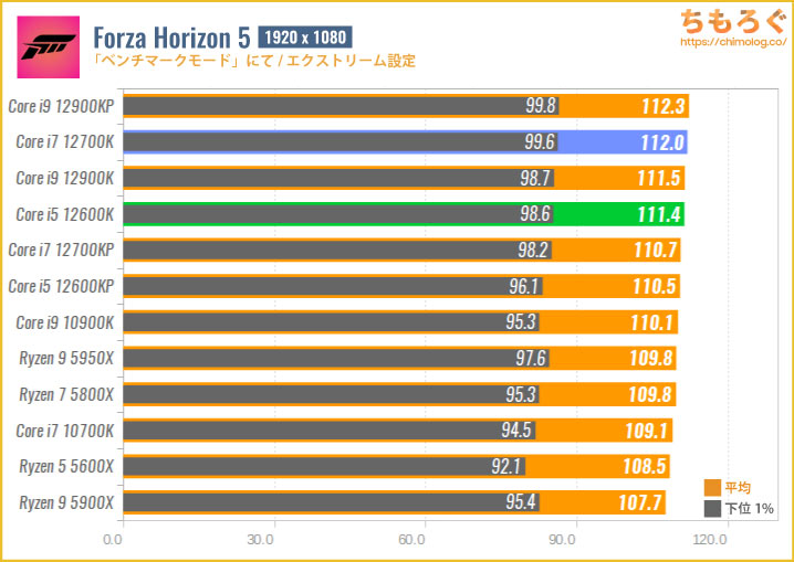 Core i5とCore i7のゲーム性能を比較（Forza Horizon 5）