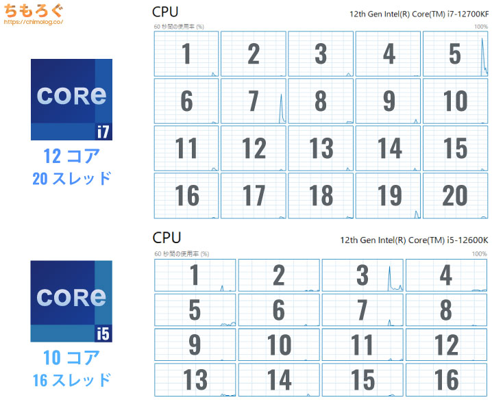 Core i5とCore i7ではコア数がまったく違う