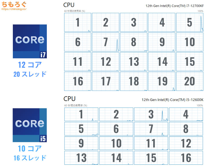 core i5 と core i7 っ て どのくらい 違う の