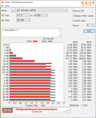 WD Blue SN570 NVMeをベンチマーク（ATTO Disk Benchmark）