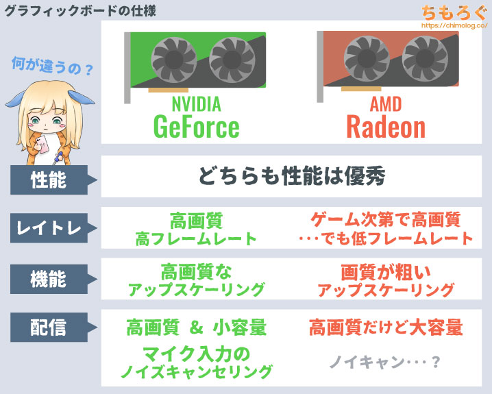 NVIDIA GeForceとAMD Radeonの仕様を比較
