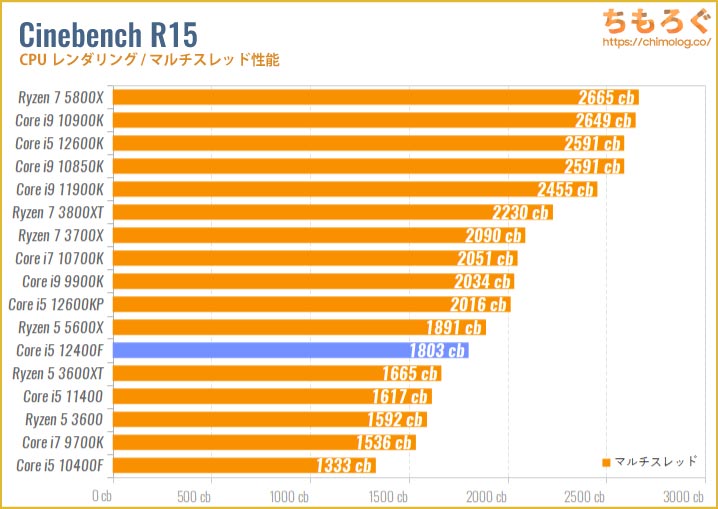 Core i5 12400Fのベンチマーク比較：Cinebench R15（マルチスレッド）