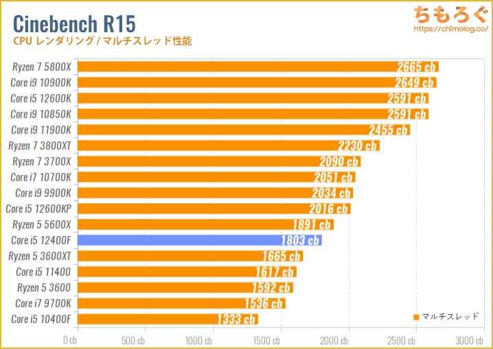 Core i5 12400Fベンチマークレビュー：2.5万円で性能はRyzen 5