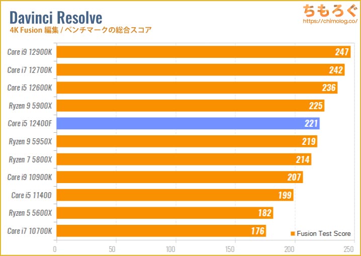 Core i5 12400Fのベンチマーク比較：4K動画編集（Davinci Resolve Fusion）