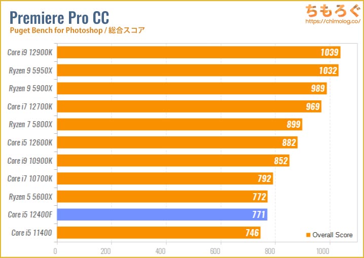 Core i5 12400Fのベンチマーク比較：動画編集（Adobe Premiere Pro）