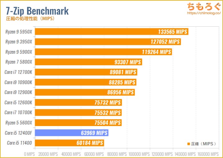 Core i5 12400Fのベンチマーク比較：7-Zip Benchmark（圧縮）