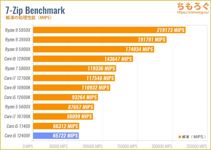 Core i5 12400Fのベンチマーク比較：7-Zip Benchmark（解凍）
