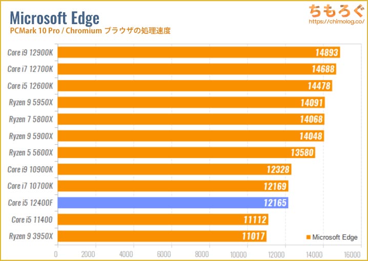 Core i5 12400Fのベンチマーク比較：Microsoft Edge（Chromiumブラウザの処理速度）