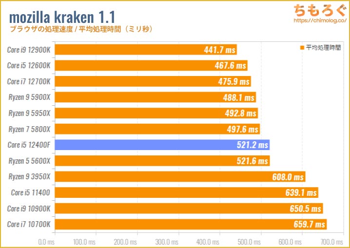 Core i5 12400Fベンチマークレビュー：2.5万円で性能はRyzen 5 5600X