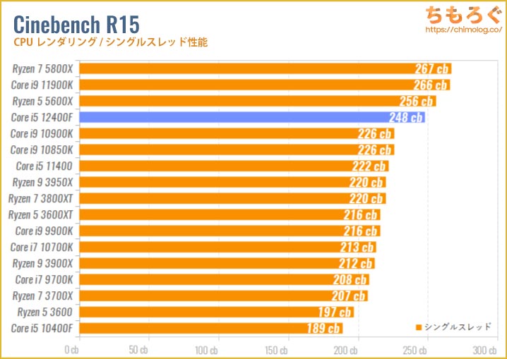Core i5 12400Fのベンチマーク比較：Cinebench R15（シングルスレッド）