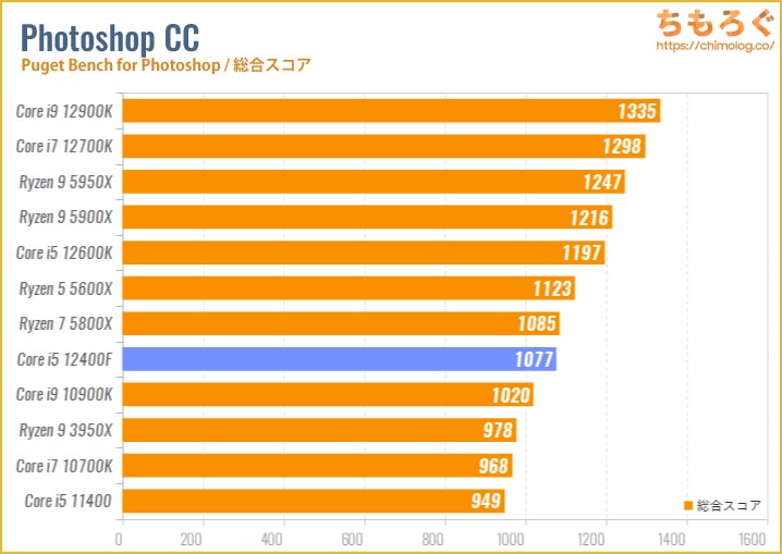 Core i5 12400Fのベンチマーク比較：Photoshop CCの処理速度