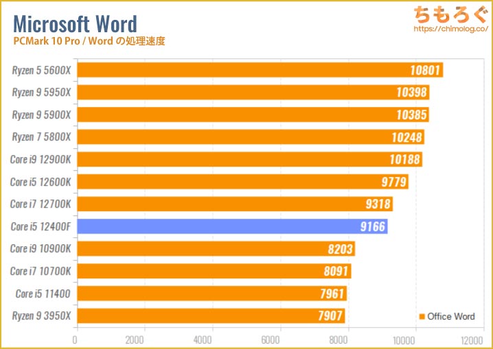 Core i5 12400Fのベンチマーク比較：Wordの処理速度