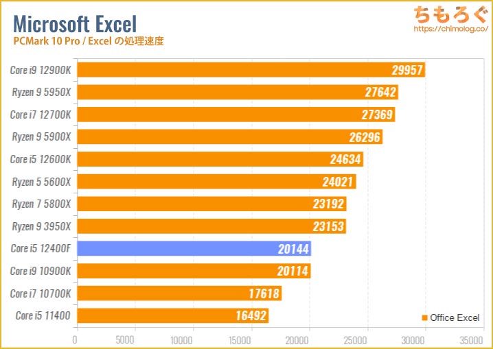 Core i5 12400Fのベンチマーク比較：Excelの処理速度