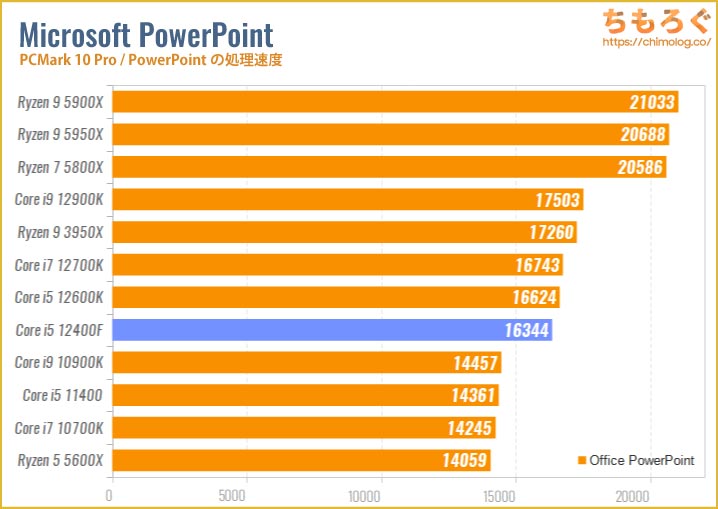 Core i5 12400Fのベンチマーク比較：PowerPointの処理速度