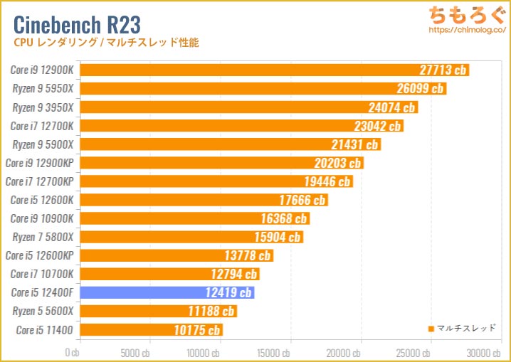 Core i5 12400Fのベンチマーク比較：Cinebench R20（マルチスレッド）