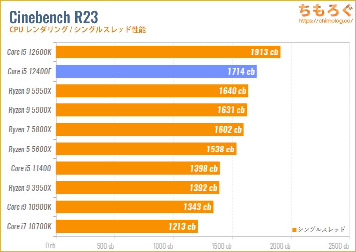 Core i5 12400Fのベンチマーク比較：Cinebench R20（シングルスレッド）