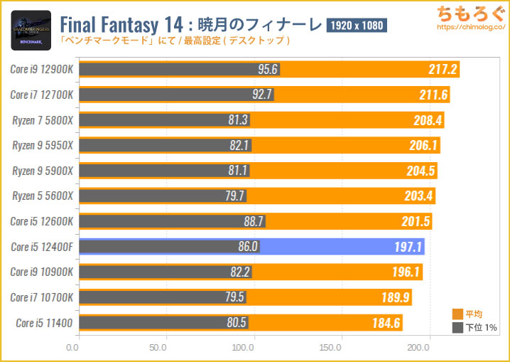 Intel Core i5 12400F 第12世代 GPU非搭載 - CPU