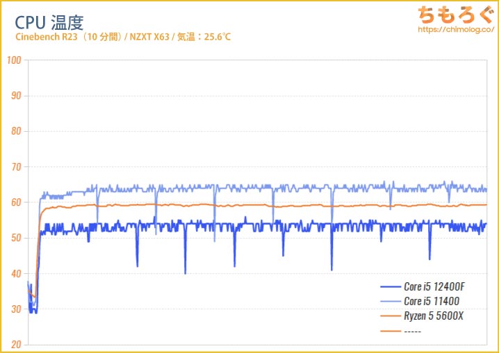 Core i5 12400FのCPU温度を比較