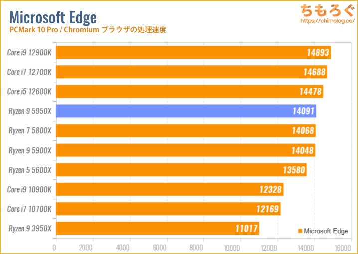 Ryzen 9 5950Xのベンチマーク比較：Microsoft Edge（Chromiumブラウザの処理速度）