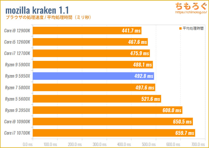 Ryzen 9 5950Xのベンチマーク比較：mozilla kraken（ブラウザの処理速度）