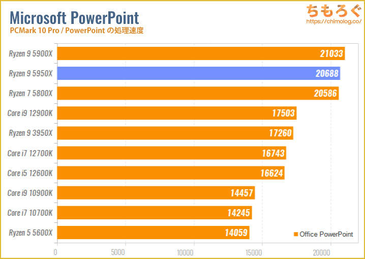 Ryzen 9 5950Xのベンチマーク比較：PowerPointの処理速度