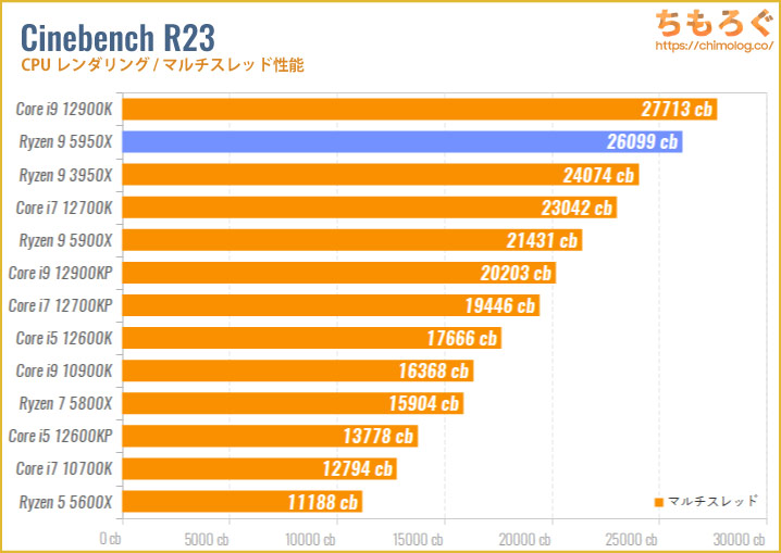 Ryzen 9 5950Xのベンチマーク比較：Cinebench R20（マルチスレッド）