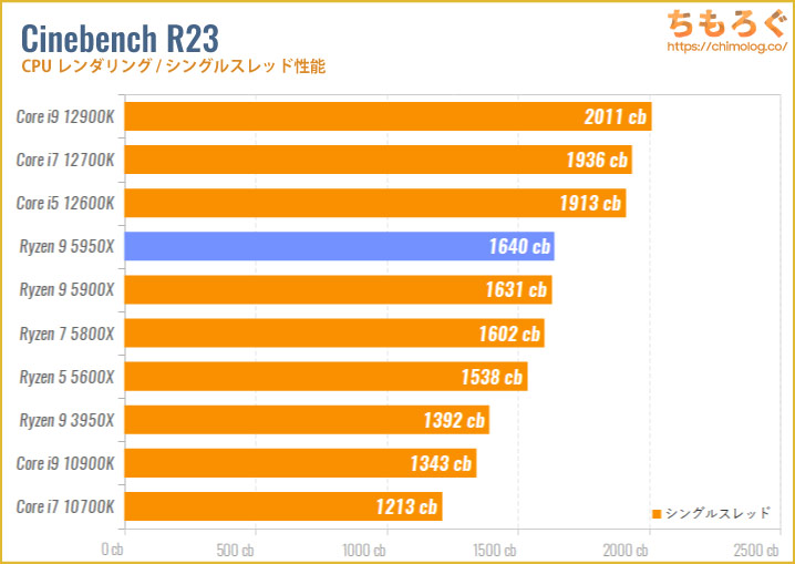 Ryzen 9 5950Xのベンチマーク比較：Cinebench R20（シングルスレッド）