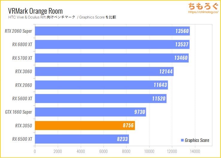 GeForce RTX 3050のベンチマーク比較：VRMark Orange Room