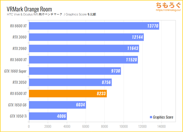 Radeon RX 6500 XTのベンチマーク比較：VRMark Orange Room