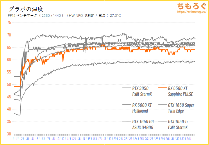Radeon RX 6500 XTのベンチマーク比較：グラボの温度を比較