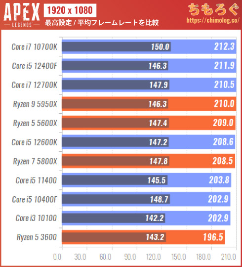 Apex Legendsの推奨スペックを検証 解説 意外と重たいよ ちもろぐ