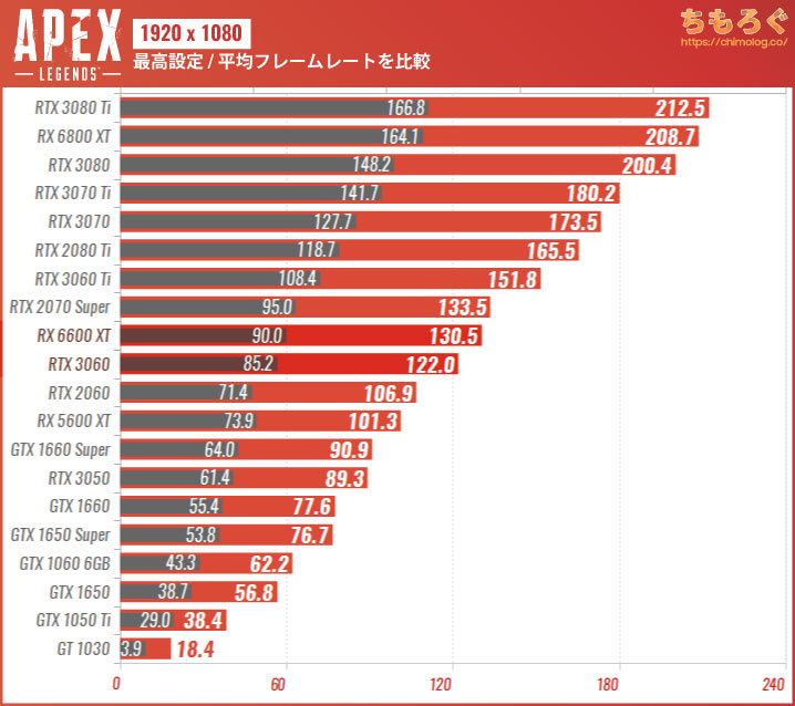 Apex Legendsのグラボ別フレームレート:フルHD(最高設定)
