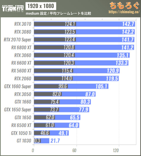 Escape From Tarkov Eft の推奨スペックを徹底検証する ちもろぐ