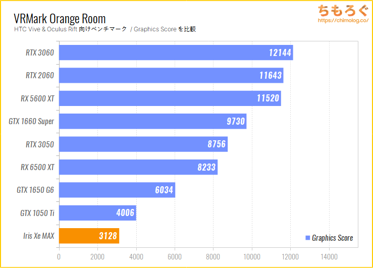 Intel Iris Xe MAXのベンチマーク比較：VRMark Orange Room
