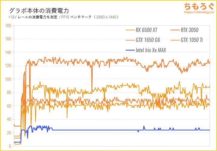 Intel Iris Xe MAXのベンチマーク比較：グラボ本体の消費電力を比較