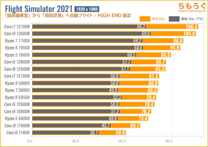 Microsoft Flight Simulator(2021)のCPU別フレームレート:CPUボトルネックを検証
