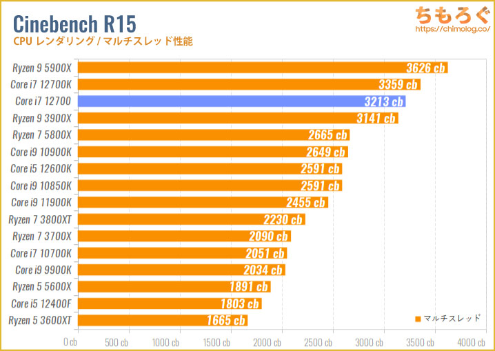 Core i7 12700のベンチマーク比較：Cinebench R15（マルチスレッド）