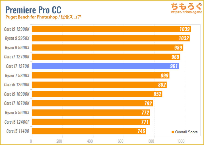 Core i7 12700のベンチマーク比較：動画編集（Adobe Premiere Pro）