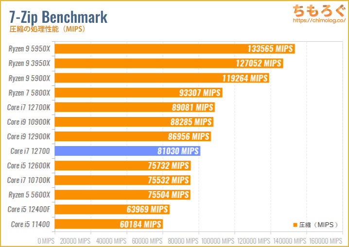 Core i7 12700(無印)ベンチマークレビュー:同じ値段でRyzen 7 5800X