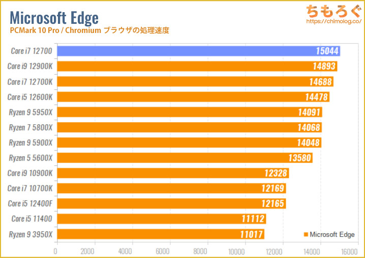 Core i7 12700のベンチマーク比較：Microsoft Edge（Chromiumブラウザの処理速度）