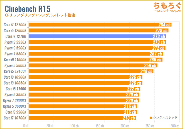 Core i7 12700のベンチマーク比較：Cinebench R15（シングルスレッド）