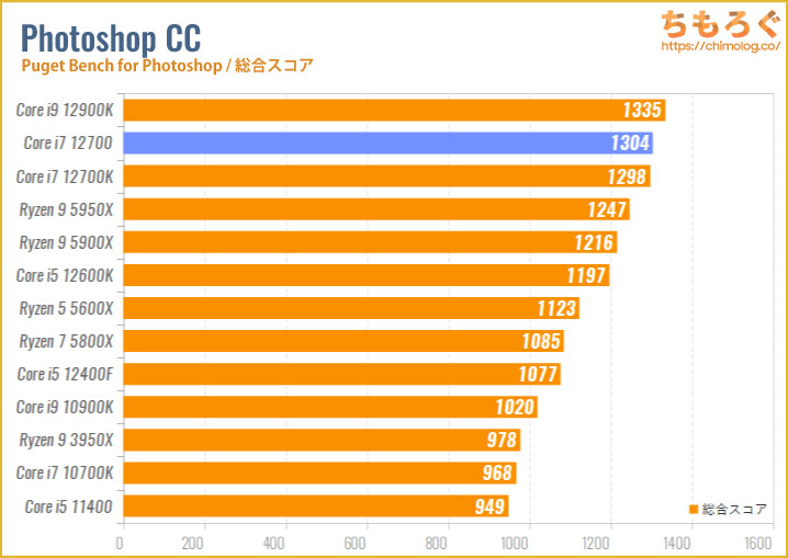 Core i7 12700のベンチマーク比較：Photoshop CCの処理速度