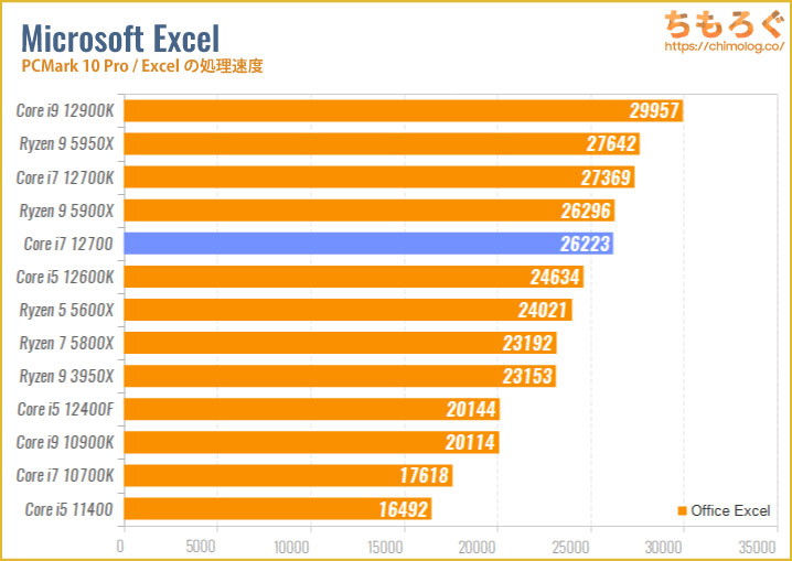 Core i7 12700のベンチマーク比較：Excelの処理速度