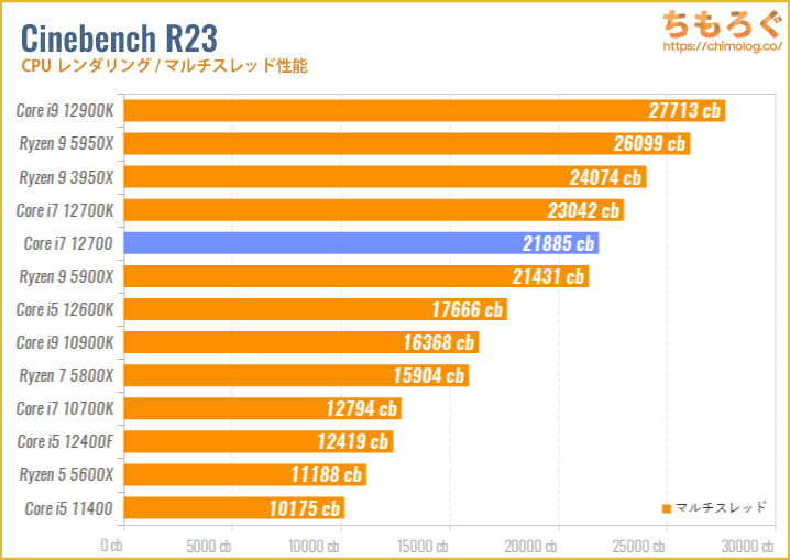 Core i7 12700のベンチマーク比較：Cinebench R20（マルチスレッド）
