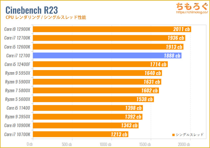 Core i7 12700のベンチマーク比較：Cinebench R20（シングルスレッド）